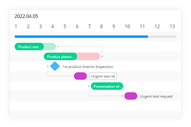 Gantt chart relation